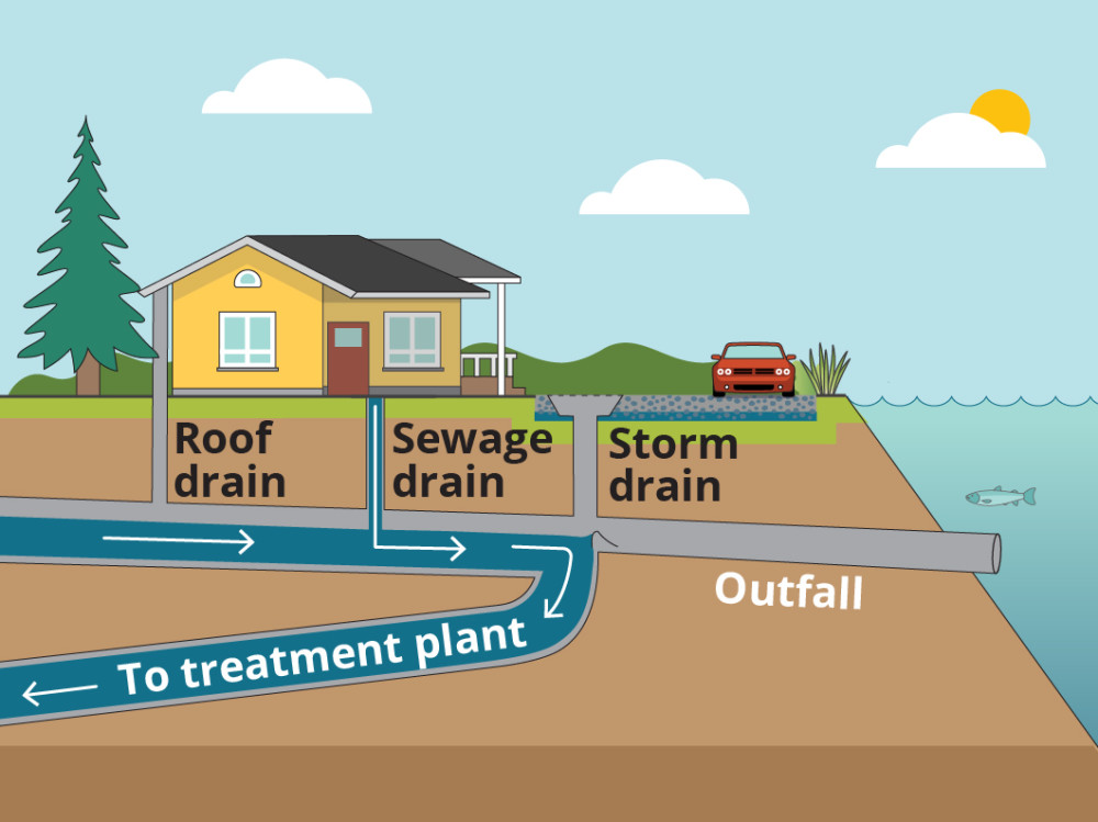 Diagram of combined sewer overflow system