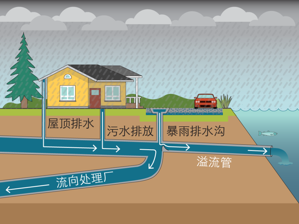 Diagram of new sewer system preventing overflows