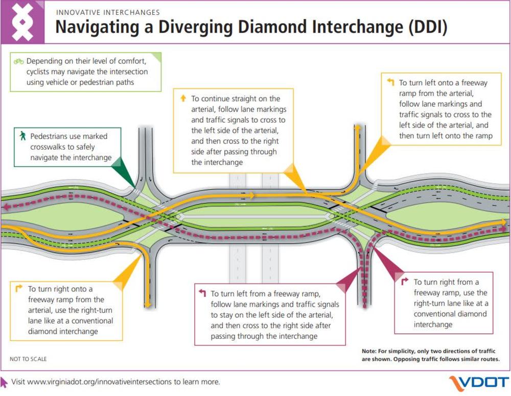 Graphic depicting how a Diverging Diamond Interchange functions.