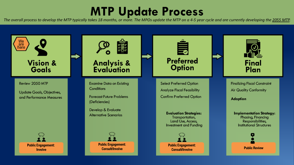 Cronograma de desarrollo de MTP