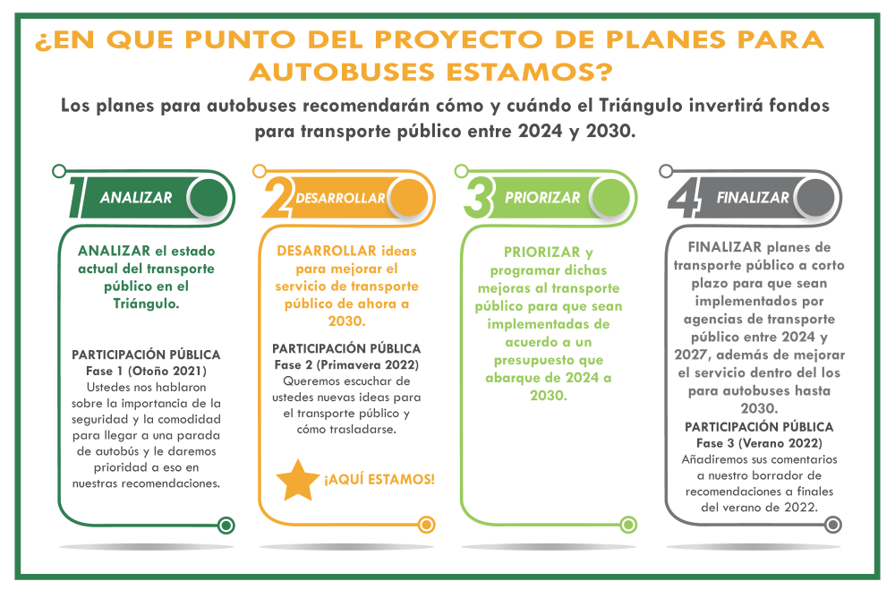 Wake Bus Plan Project Phases Spanish