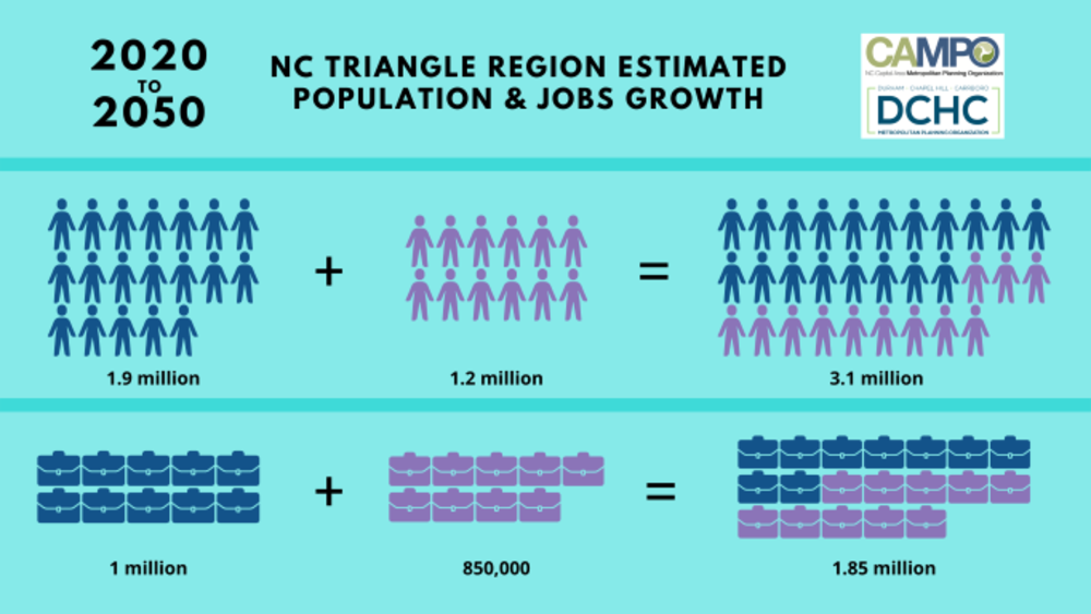 Decorative image showing the Triangle region's projected growth in jobs and population by the year 2050