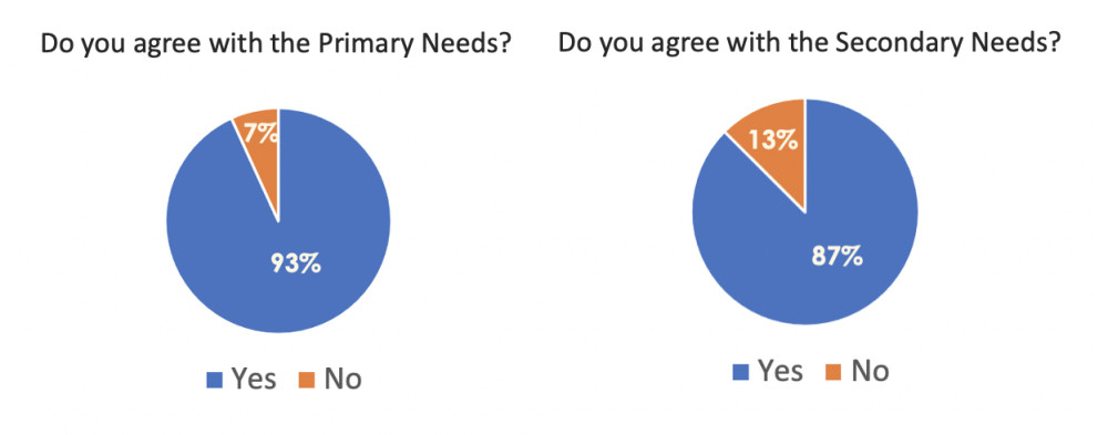 Do you agree with the Primary and Secondary needs?