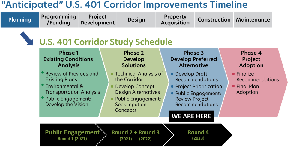 Image of Study process from 2021 to now. This includes 4 rounds of public engagement. We are in Phase 3, "Develop Preferred Alternative", when the study releases all of the draft recommendations for public review and comment.