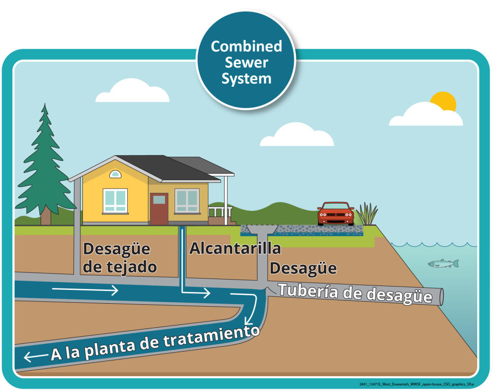 Ilustración de nuestro sistema de alcantarillado combinado en un día seco, que muestra una casa y tuberías que conectan las aguas residuales y pluviales con una planta de tratamiento.