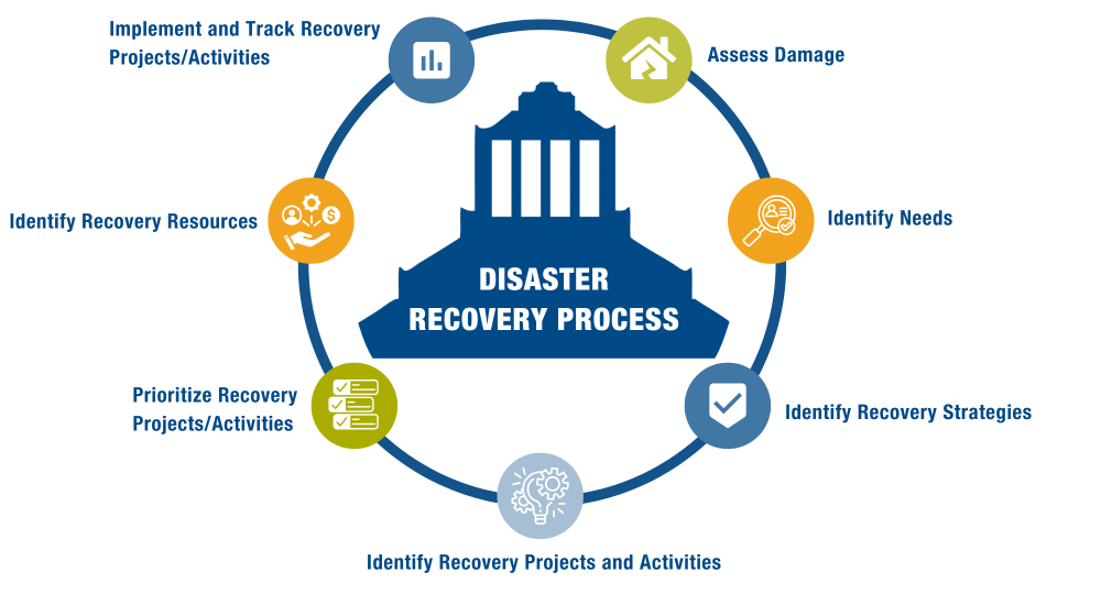 Graphic showing the Disaster Recovery Process: Assess Damage, Identify Needs, Identify Recovery Strategies, Identify Recovery Project and Activities, Prioritize Recovery Projects/Activities, Identify Recovery Resources, Implement and Track Recovery Projects/Activities