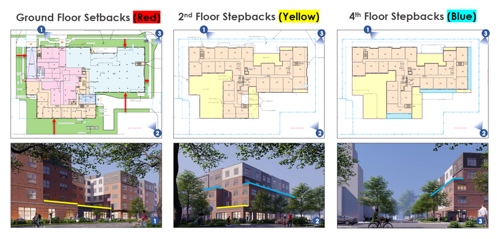 Floorplans and renderings of the proposed building show that the ground floor will be set back from the edge of the site and the second and fourth floors will have stepbacks. A stepback is an area of a façade above the first floor of a building that is located a specific distance further back from the façade or story below it.