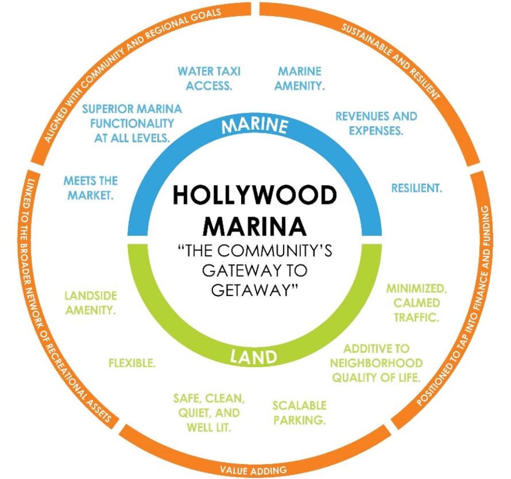 Hollywood Marina diagram concept