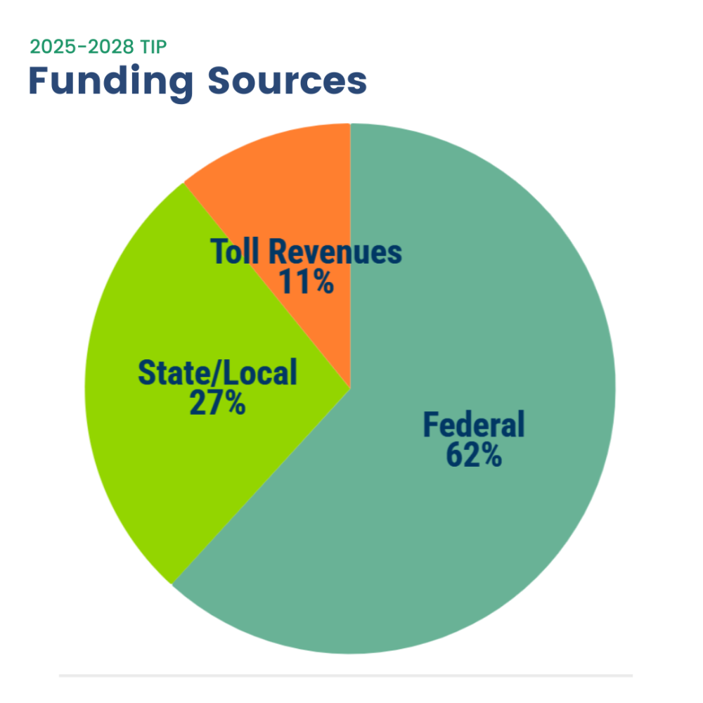 25-28 TIP Funding by source (pie chart).png