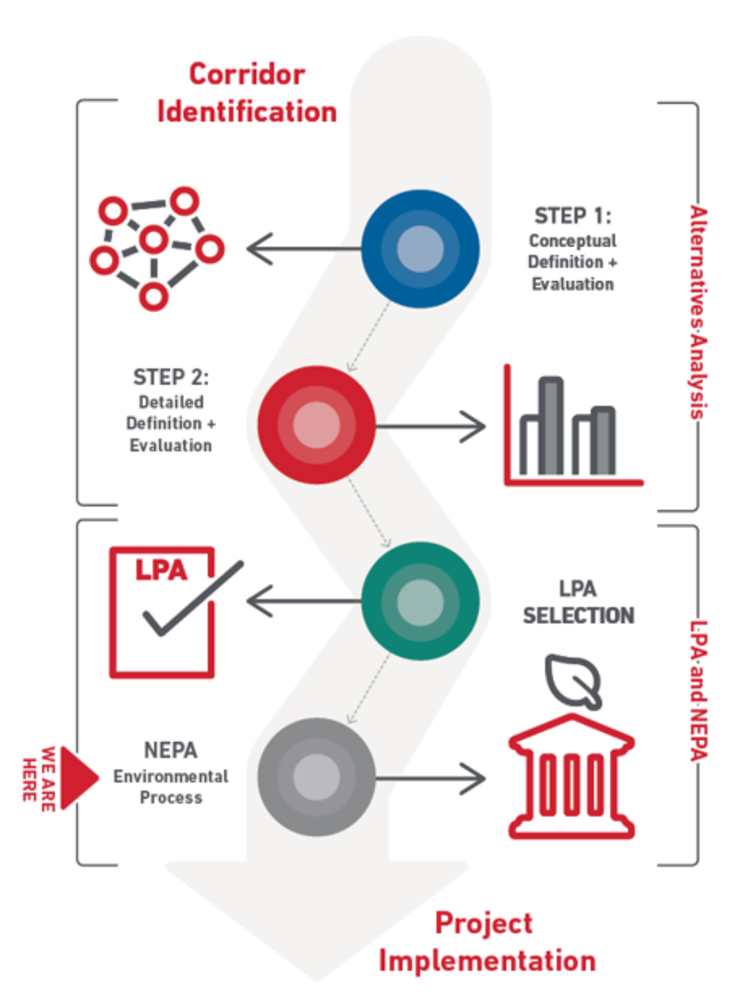 Flow Chart describing the steps of corridor identification from conceptual definition to the environmental review process where Project Connect is currently at.