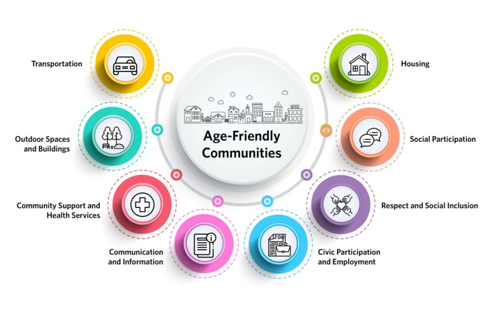 The eight dimensions of Age-Friendly Communities