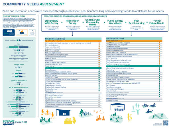 Community Needs Assessment: Parks and recreation needs were assessed through public input peer benchmarking and examining trends to anticipate future needs. The output of this assessment are Facilities/Amenities and Program/Activities ranked by high- medium- and low-priority needs. Are we missing anything? Is anything unclear? Do you have any thoughts you would like to share?