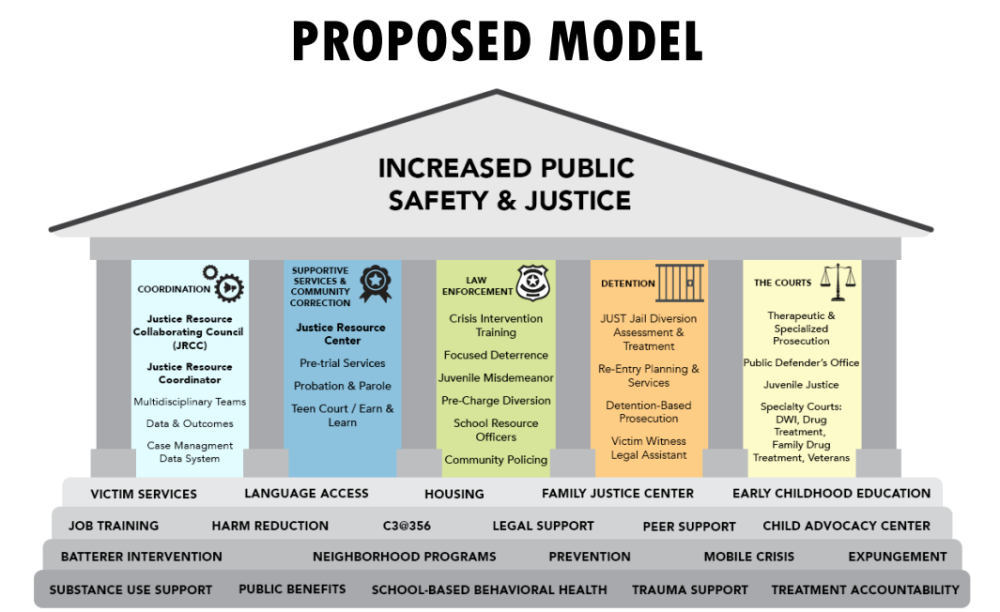 Safety and Justice Model 