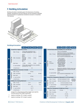 Dimensional Design Standards - Pg. 8 - Building Articulation: Please share any questions/comments you have.