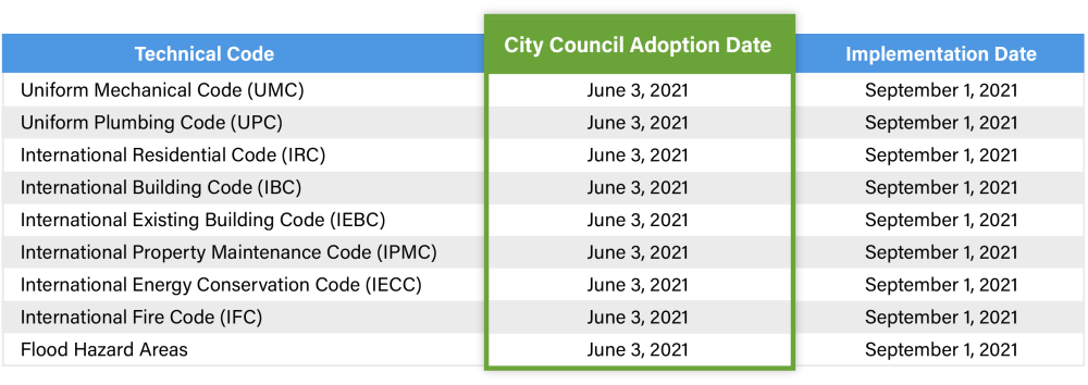 List of 2021 Technical Codes, adoption dates, and implementation dates