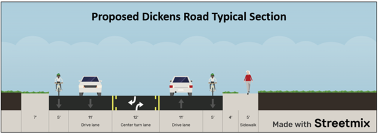 The current roadway is primarily a 2 lane undivided roadway and crosses Interstate 64. There is a significant sidewalk gap connecting towards Staples Mill Road. Two alternatives are being considered: Alternative 2A: On-Street Directional Bicycle Lanes along Dickens Road and sidewalk to Staples Mill Road - Restripe Dickens Road to a 3-Lane Roadway with buffered bicycle lanes and center turn lane from Bethlehem Road to Wendover Road. - Continue on-street bike lanes from Manor Road to Staples Mill Road. - Construct a sidewalk on the south side of the roadway to eliminate sidewalk gaps. - Construct a miniature roundabout at Dickens Road and Manor Road.