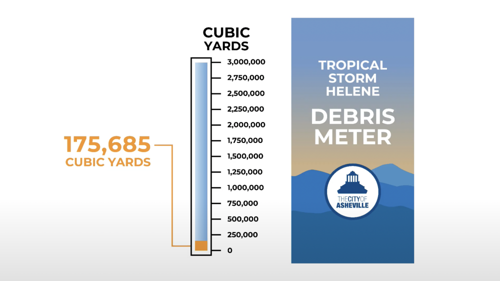 A graphic titled “Tropical Storm Helene Debris Meter” shows progress toward clearing storm debris. On the left, a vertical bar chart labeled “Cubic Yards” tracks progress from 0 to 3,000,000 cubic yards. The bar is partially filled, indicating 175,685 cubic yards of debris collected so far. 