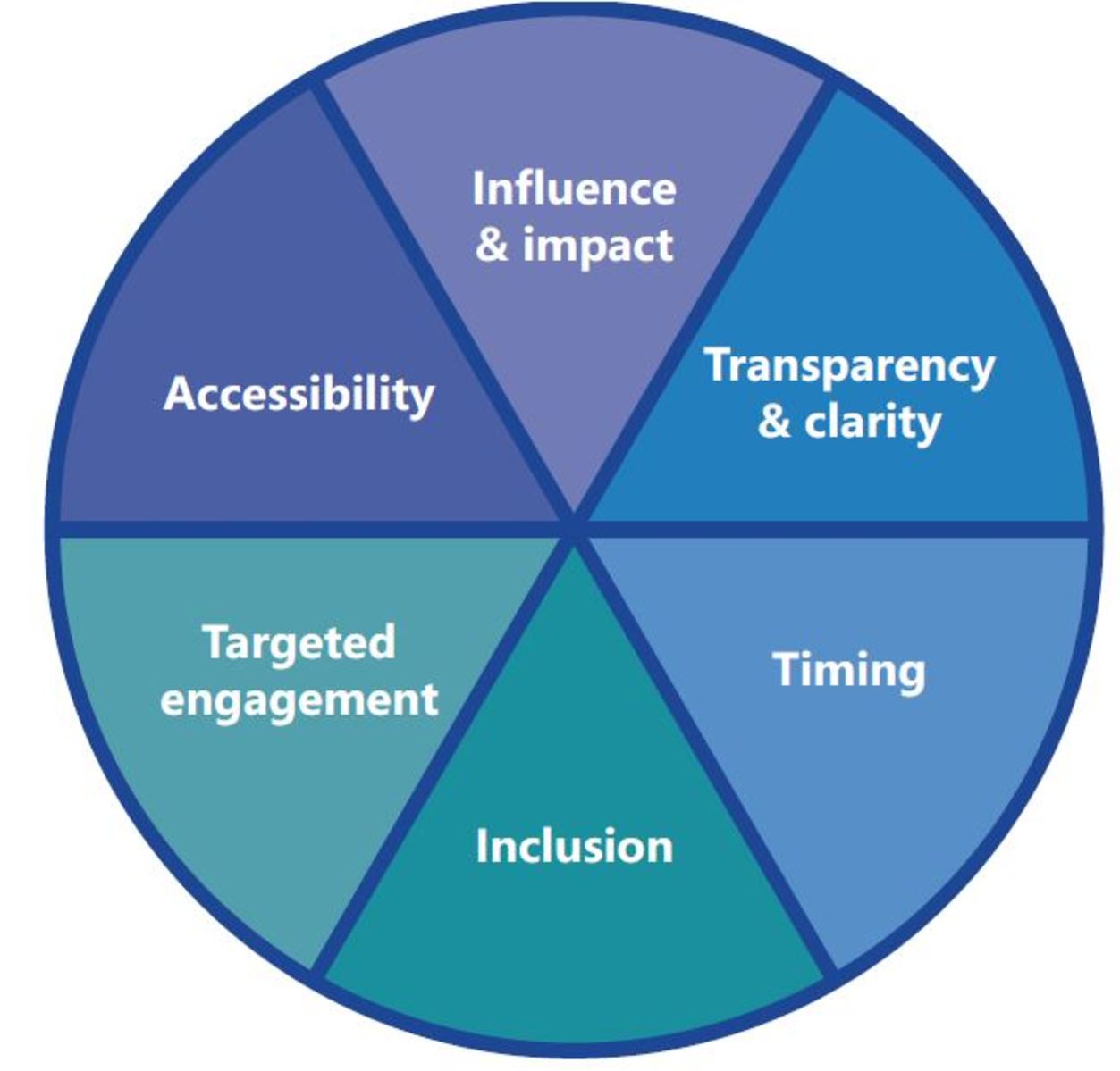 Public Involvement Evaluation (PIE) - PublicInput