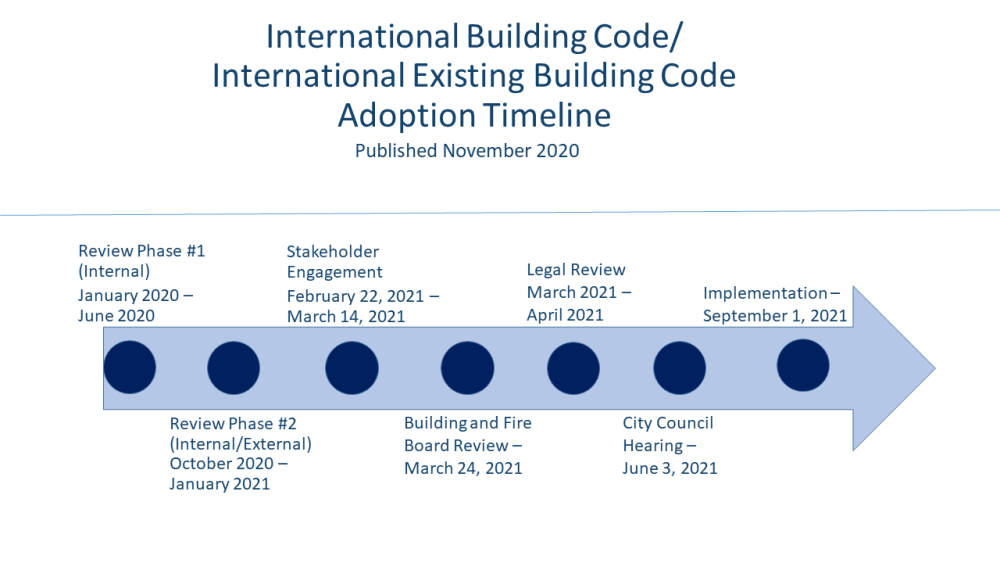Chart/Timeline detailing process of Technical Code Adoption