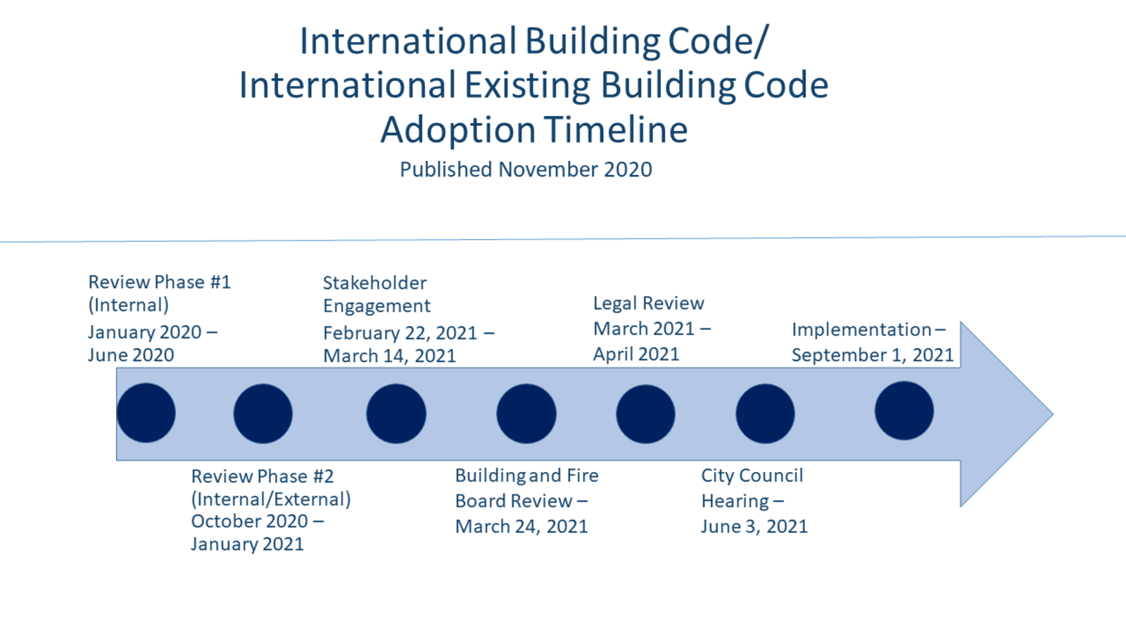 International Building Code (IBC) & International Existing Building