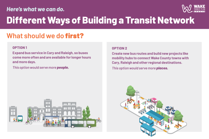 We are working on lots of different projects that will improve transit in Wake County. Which approach do you think we should do first? Click on the image to learn more.