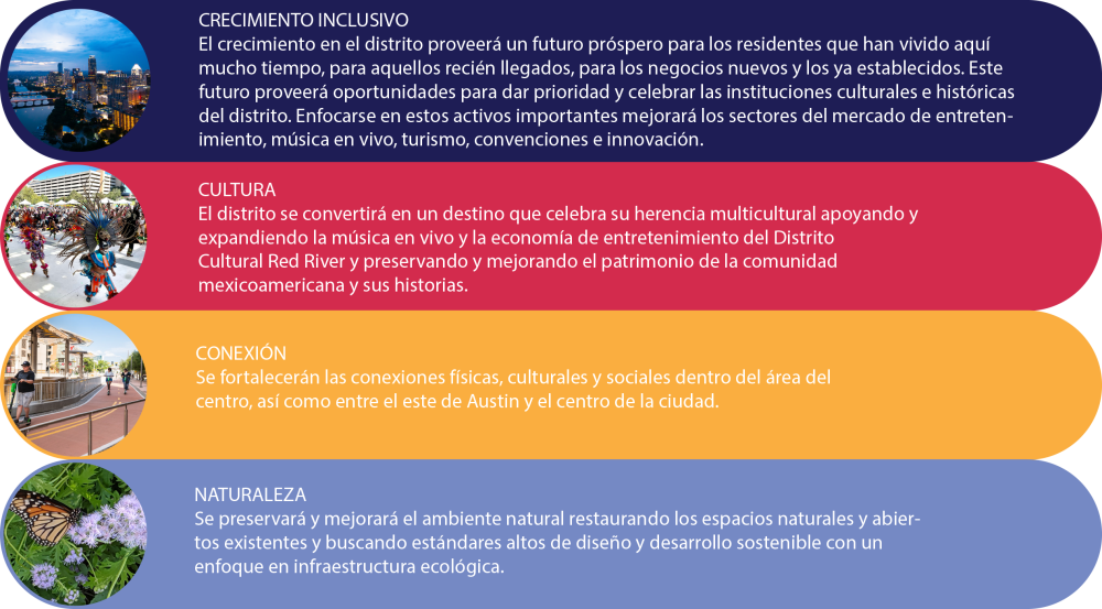 Los Cuatro elementos de la Versión preliminar del Marco de Visión de Urbanismo del Plan de Palm. Los elementos son crecimiento inclusivo, cultura, conexion, y naturaleza.