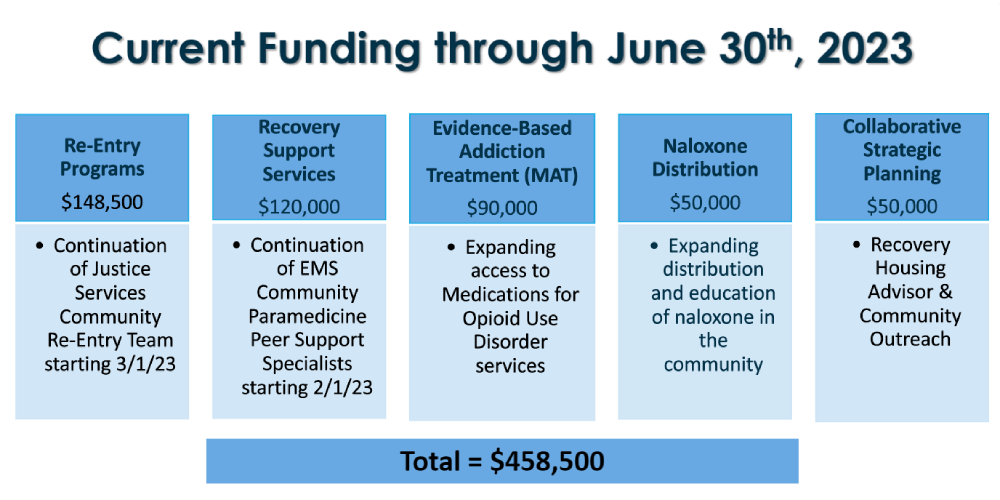 Opioid Funding through June 2023