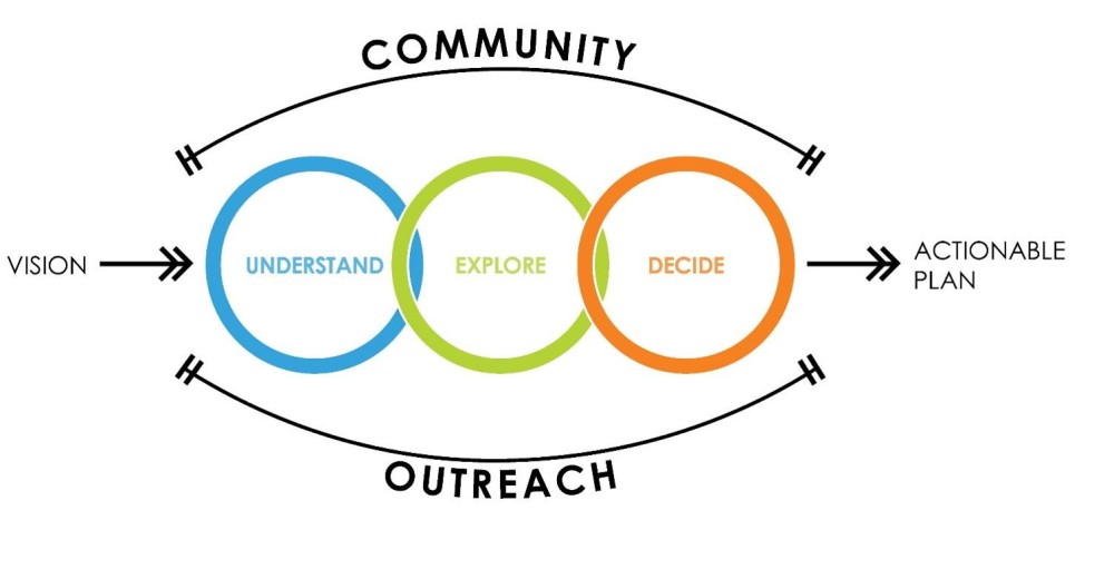 Community outreach approach