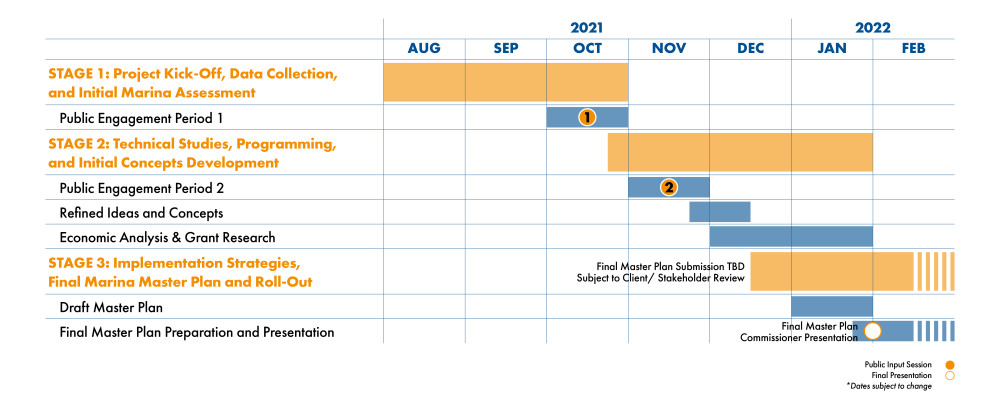 This image shows the project schedule broken down into the various stages.