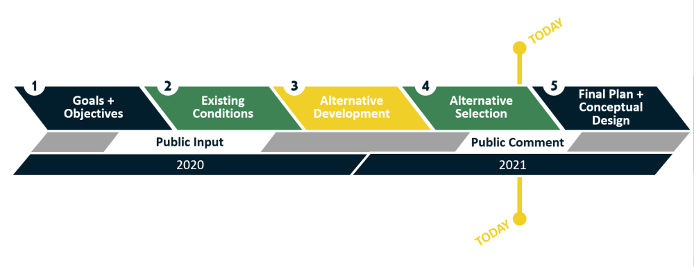 Triangle Bikeway Study process phases