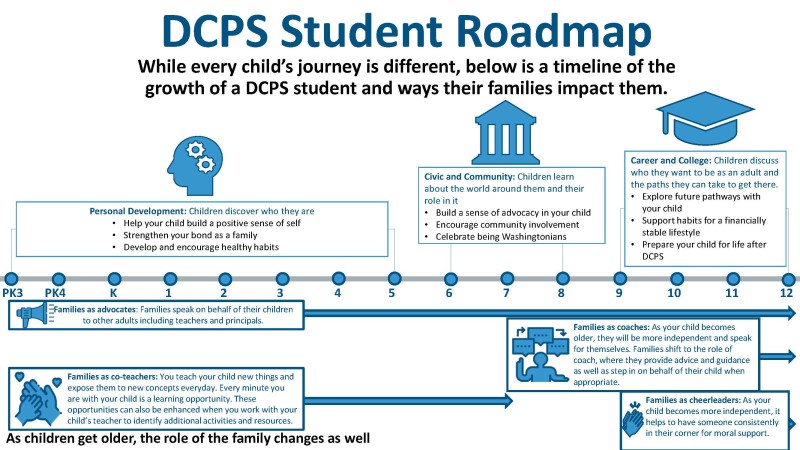 Please list any thoughts questions or feedback on the DCPS Student Roadmap.
