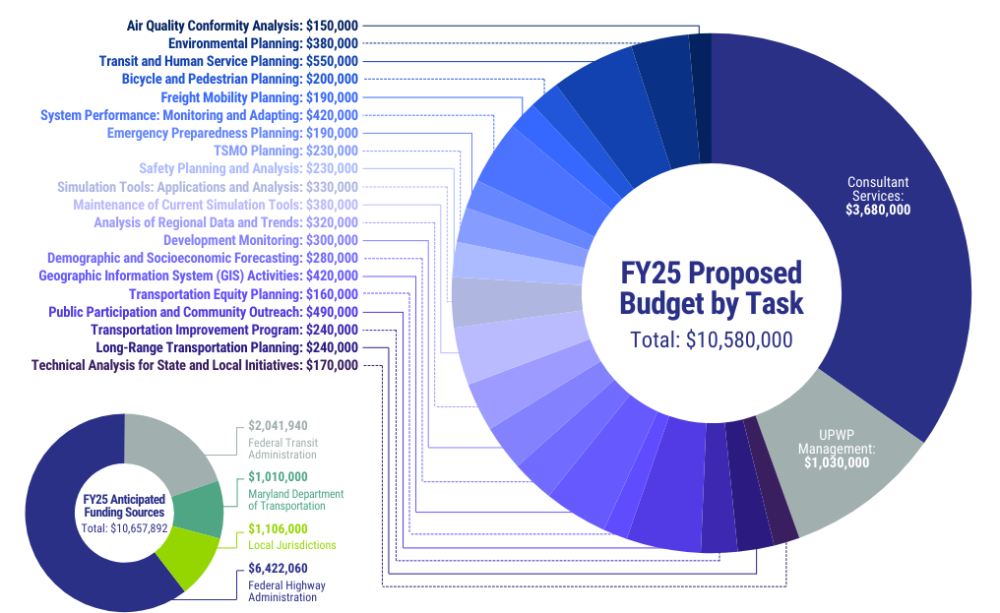 Transportation Planning Budget - FY 25 breakdown of funding
