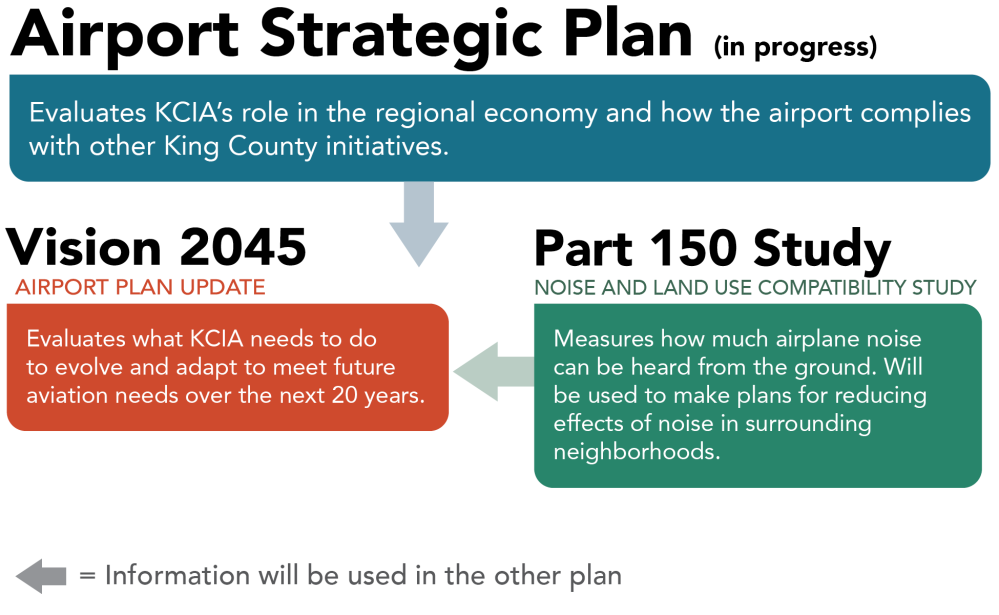 Infographic outlining the Airport Strategic Plan and its relation to Vision 2045 and Part 150 Study