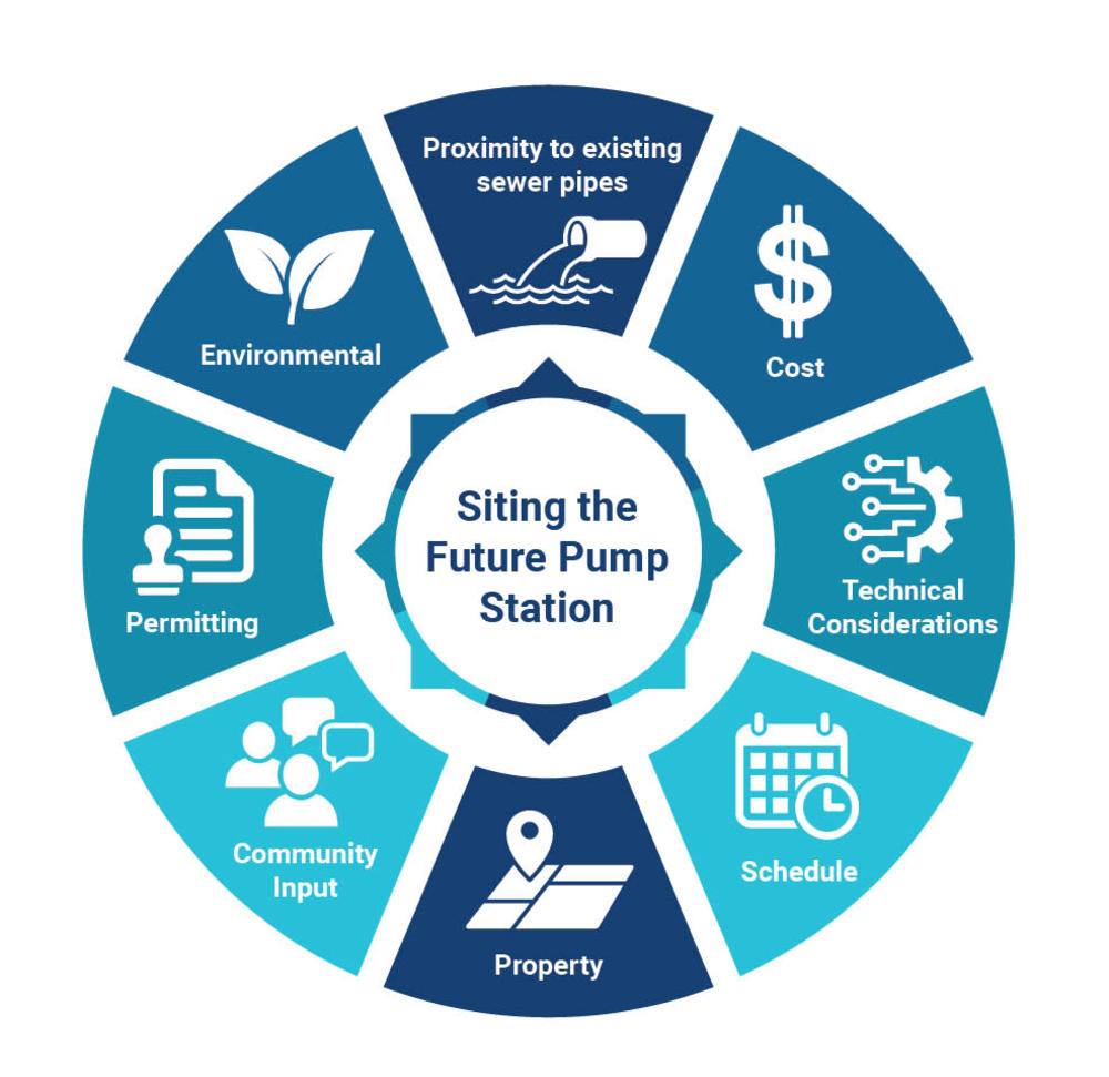 King County will consider may different factors into siting the future pump station, including cost, schedule, technical issues, community input, and other considerations.