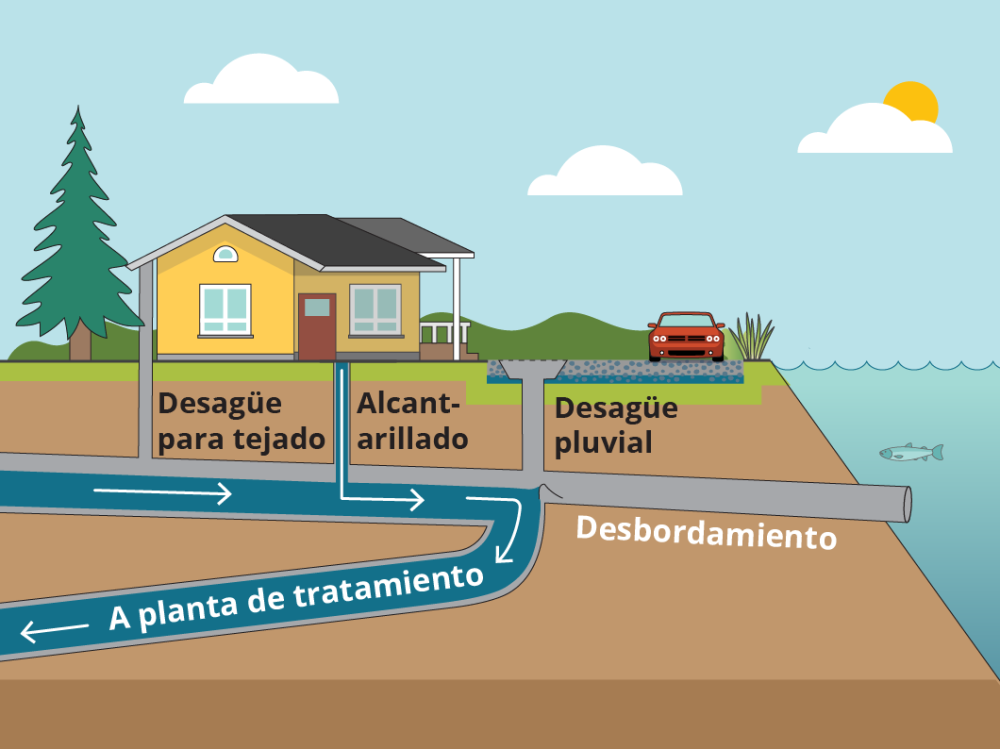 Diagrama del sistema de desbordamiento de alcantarillado combinado