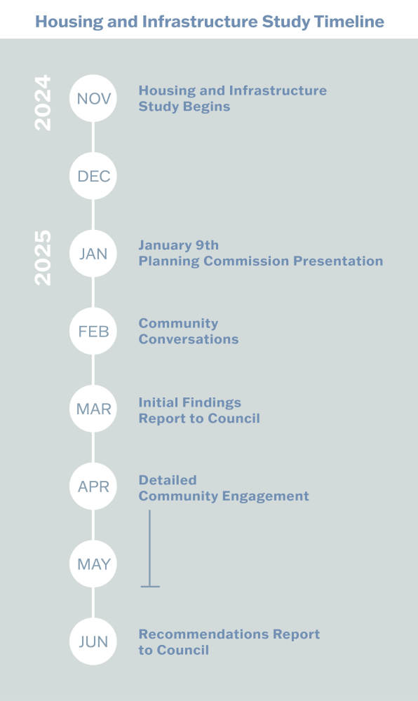 Housing and Infrastructure Study Timeline