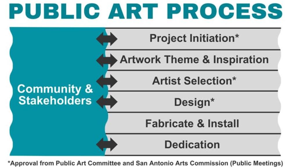 Illustration of the major check points of the Public Art Process