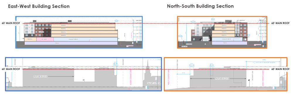 This image shows several cross-sections of the proposed building. The height of the building’s roof is 60 feet, plus a nine-foot mechanical penthouse.