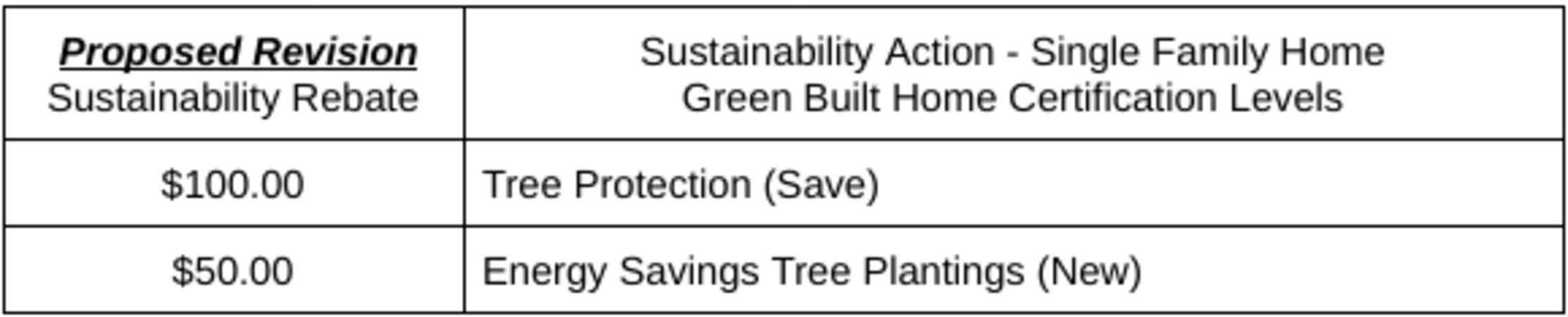 If the City of Asheville offered a higher rebate amount for saving trees instead of planting a new one like what s shown in the table would you be in favor of that change?