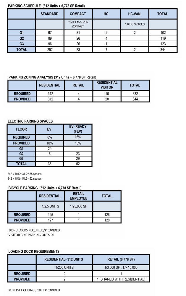 3033 wilson boulevard parking and loading data