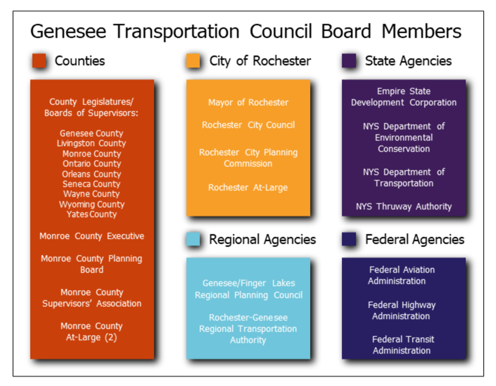illustration of entities who sit on GTC Board