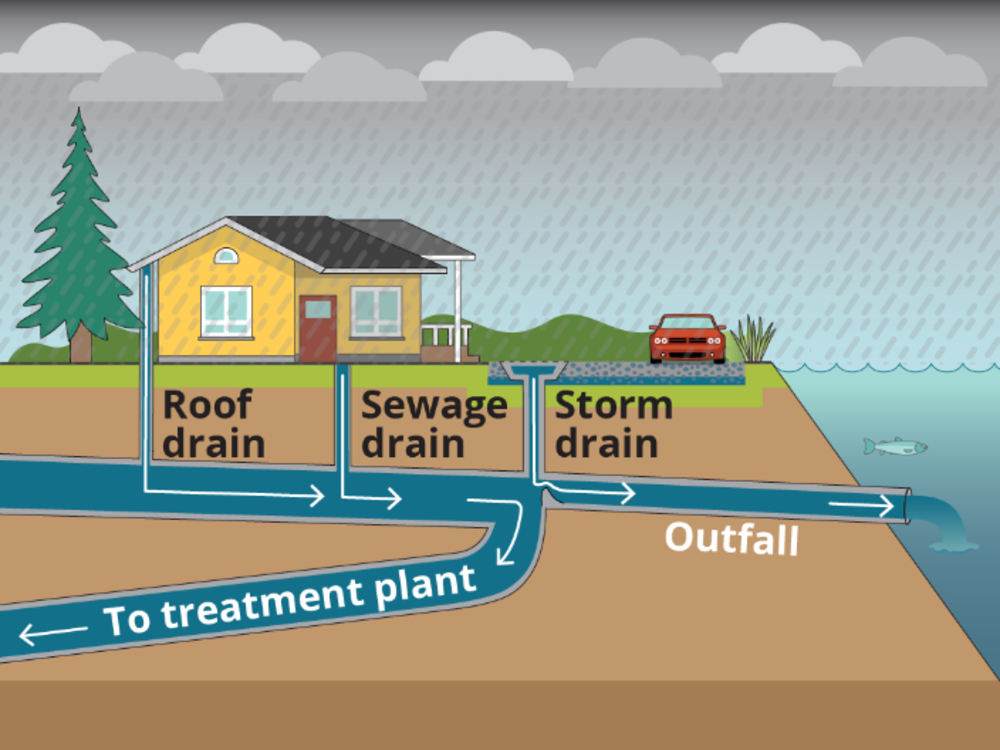 Diagram of new sewer system preventing overflows
