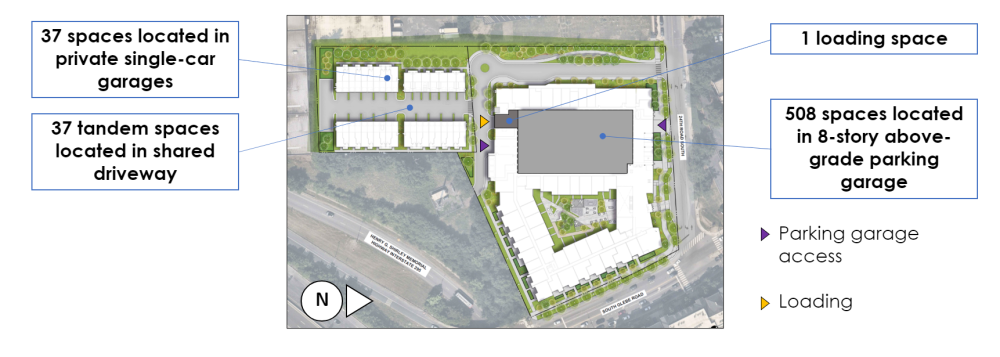 A bird’s-eye-view showing 1 loading space for the multifamily building, 508 parking spaces located in the 8-story parking garage, 37 spaces for the townhouse-style buildings located in private single-car garages, and 37 tandem spaces located in the shared driveway lined by the townhouse-style buildings