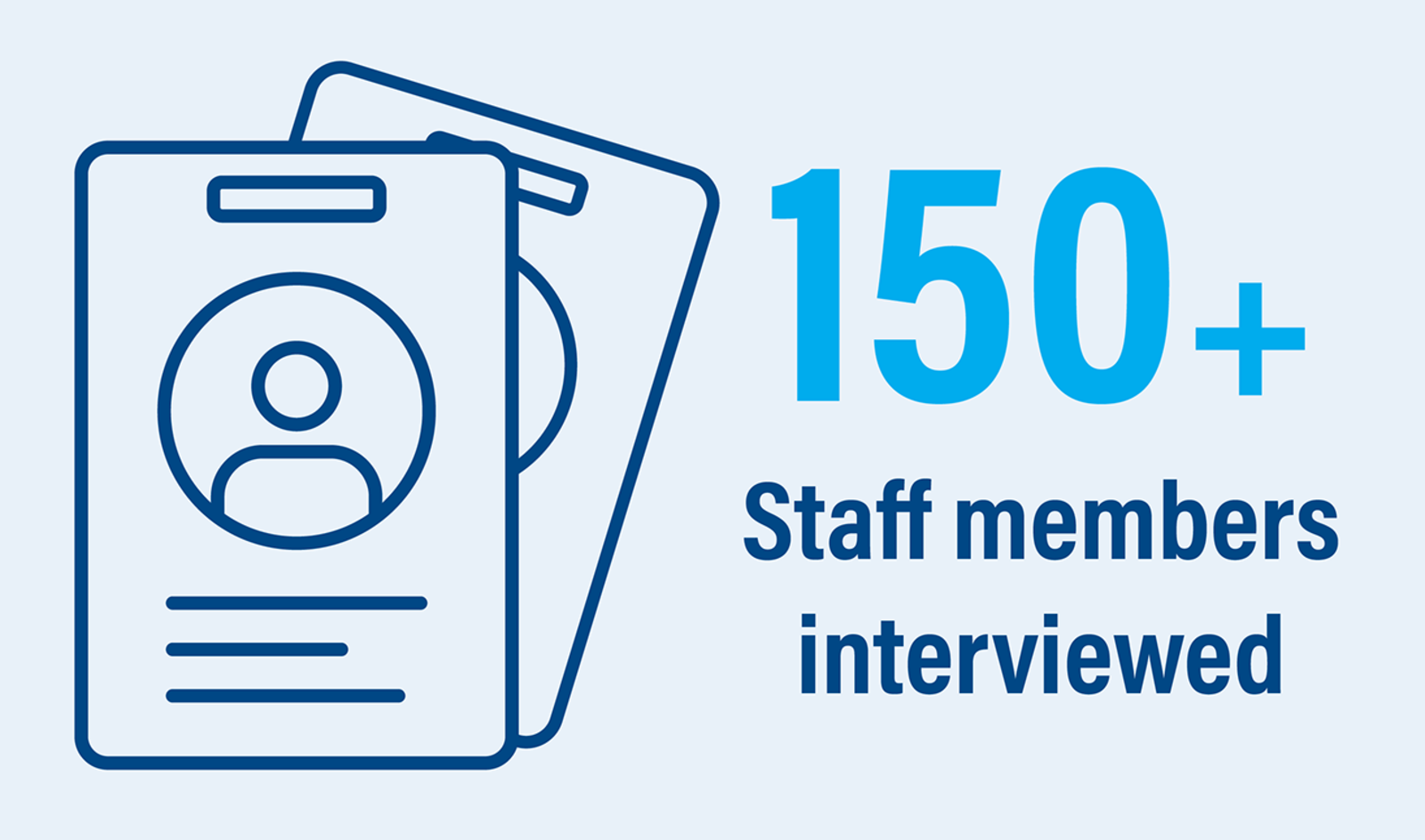 150 Staff Members Interviewed