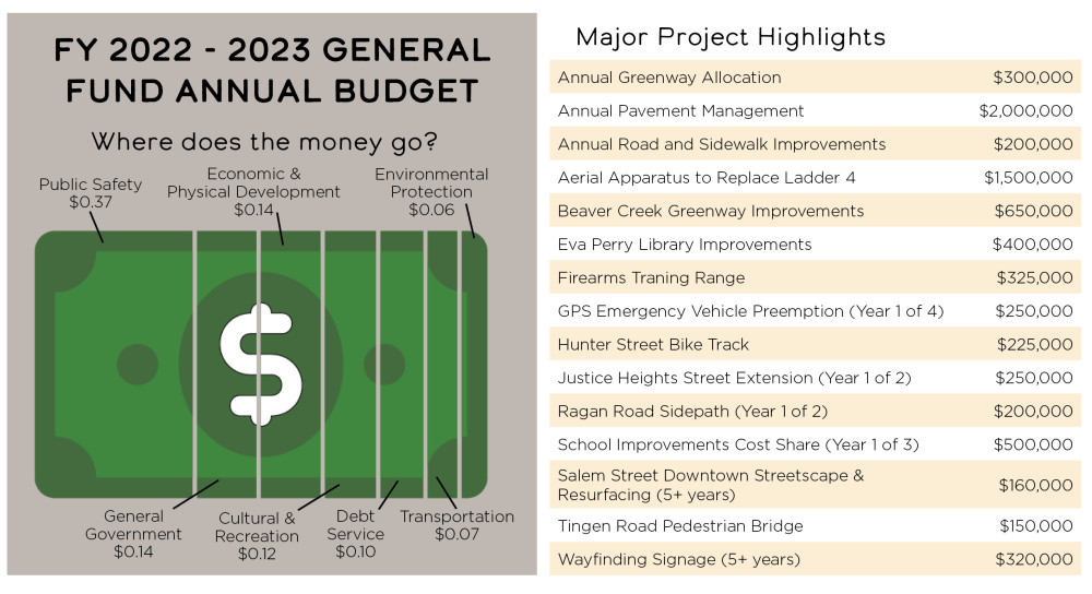 graphic showing budget highlights
