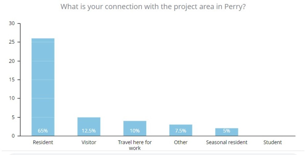 bar chart showing respondents connection to Perry. Most are residents.