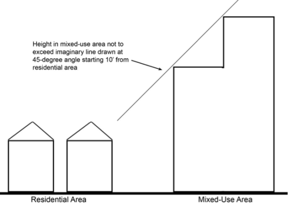9. Should taller buildings be required to gradually increase in height away from the residential property? Please choose one.