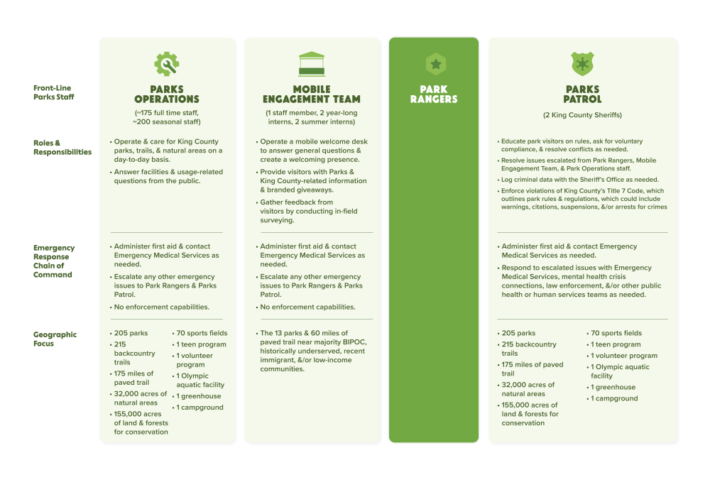 A table illustrating the duties of the 3 major front-line staff groups at Parks - Parks Operations, Mobile Engagement Team, & Parks Patrol. Their roles & responsibilities, emergency response chain of command, & geographic focus are all listed. There is a column left blank for Park Rangers, which the outcomes of this survey & focus group will determine.