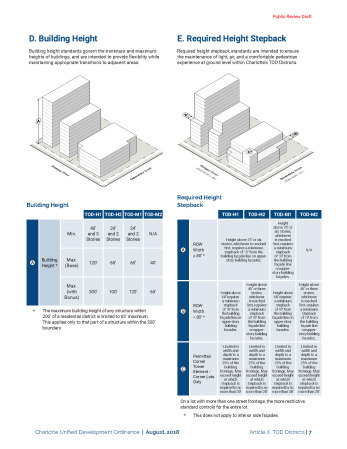 Dimensional Standards - Pg. 7 - Building Height Required Height Stepback: Please share any questions/comments you have.