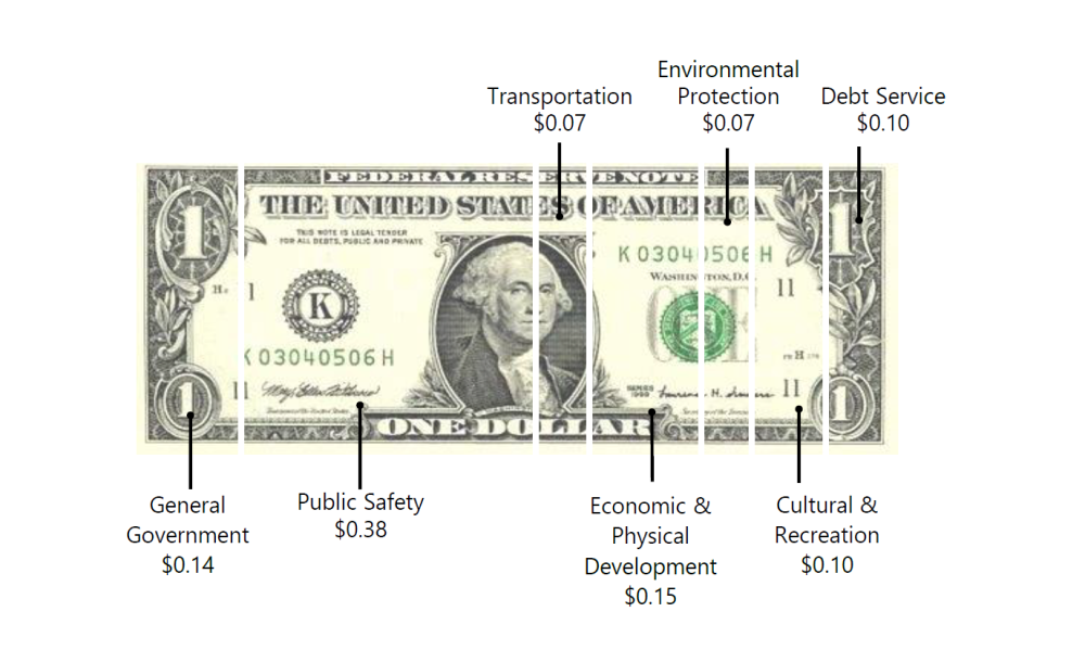 illustration showing the breakdown of tax dollars by project type